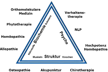 Dreieck der Gesundheit